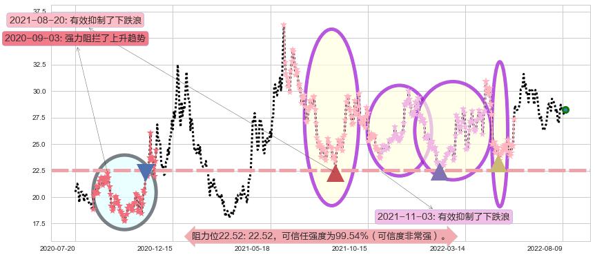 伊力特阻力支撑位图-阿布量化
