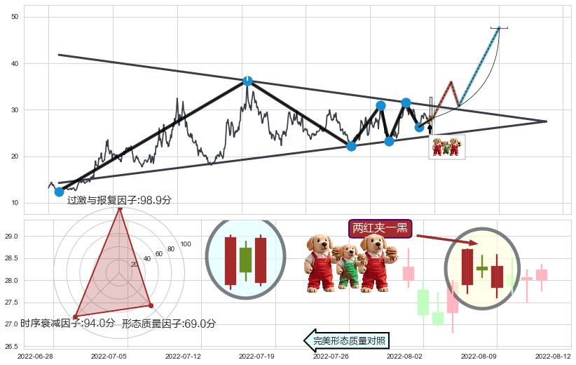 两红夹一黑+上升三部曲（升势三鸦）+上涨镊子线（U形磁铁）+单针探底（定海神针）+锤头线（锤子线）+早晨之星（黎明之星） ➕ 突破整理