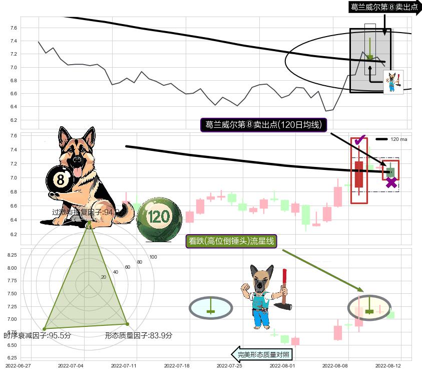 看跌(高位倒锤头)流星线 ➕ 葛兰威尔第⑧卖出点