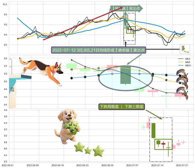 下跌两颗星 ｜ 下跌三颗星+倾盆大雨+塔形顶 | 圆顶+下降覆盖线+空方炮+墓碑十字线（墓碑线） ➕ 【绝命跳】卖出点