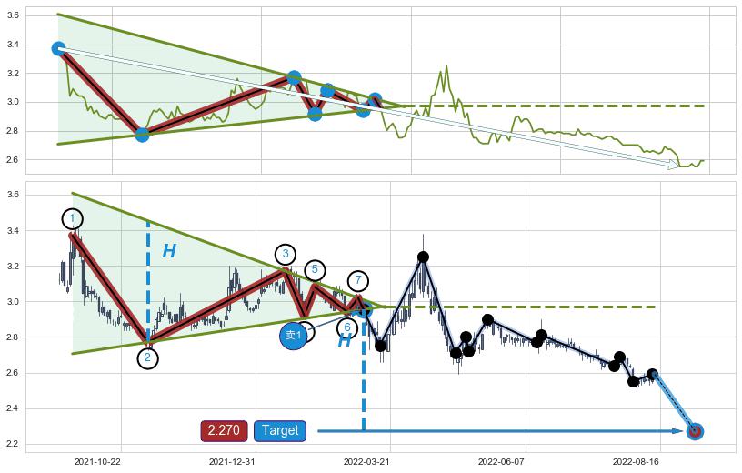 下降【对称】三角形整理