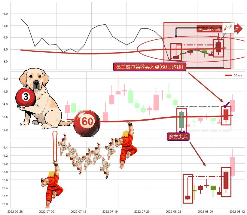 多方尖兵+上升抵抗+底部尽头线（上山虎） ➕ 葛兰威尔第③买入点