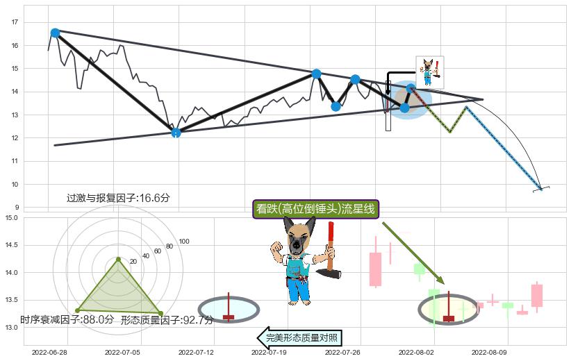 看跌(高位倒锤头)流星线+下降三部曲（降势三鹤） ➕ 突破整理