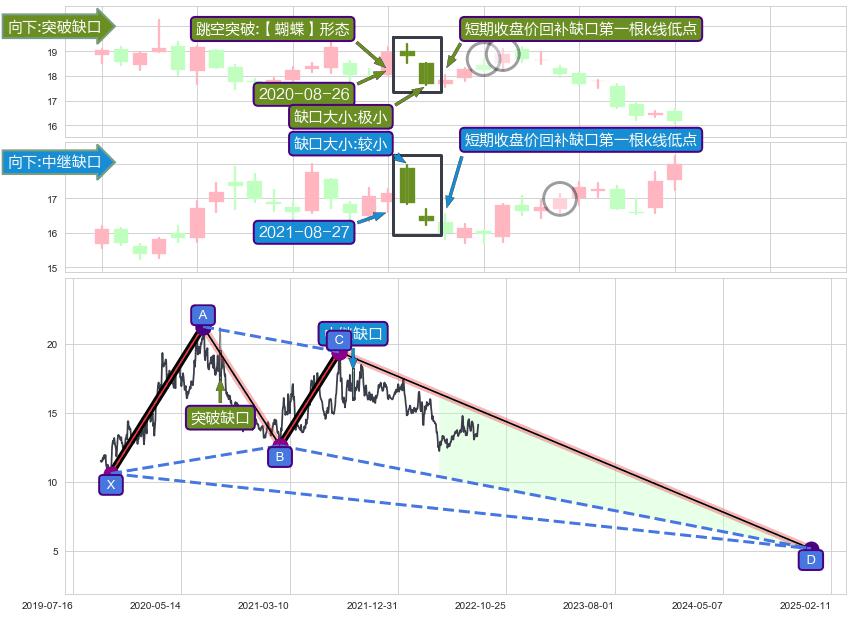 跳空缺口➕谐波(XABCD)