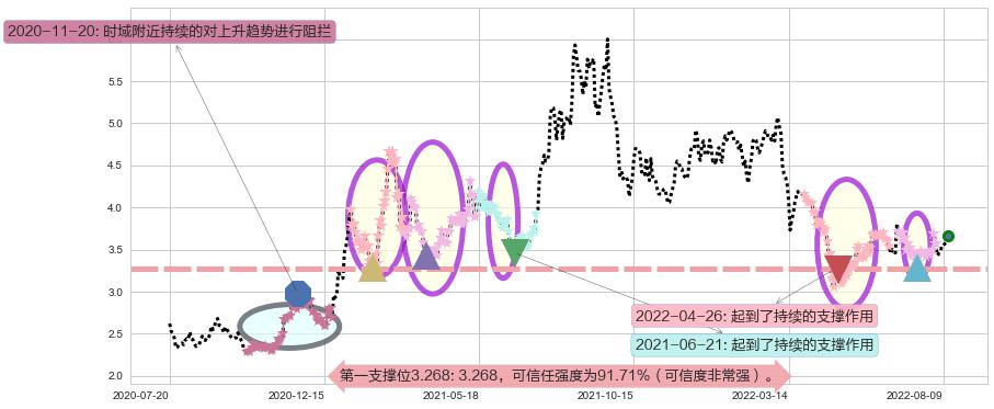 南山铝业阻力支撑位图-阿布量化