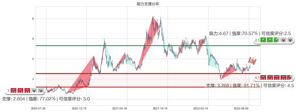 南山铝业(sh600219)阻力支撑位图-阿布量化