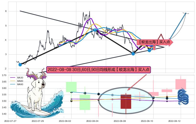 【蛟龙出海】买入点+【高山滑雪】买入点+【断头铡刀】卖出点 ➕ 突破整理