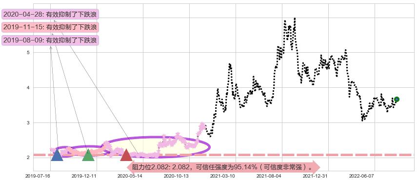 南山铝业阻力支撑位图-阿布量化