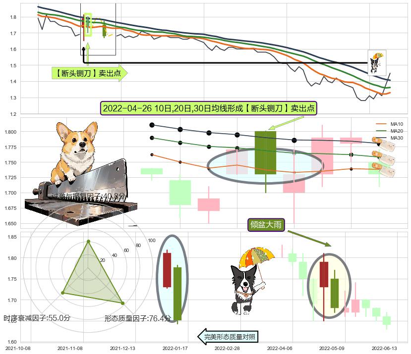 倾盆大雨 ➕ 【断头铡刀】卖出点