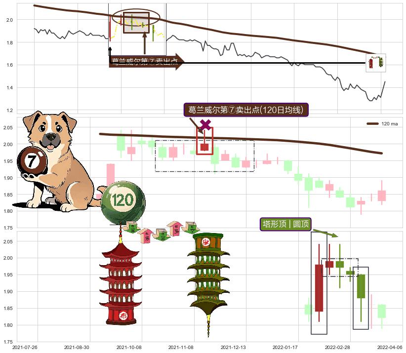 塔形顶 | 圆顶 ➕ 葛兰威尔第⑦卖出点