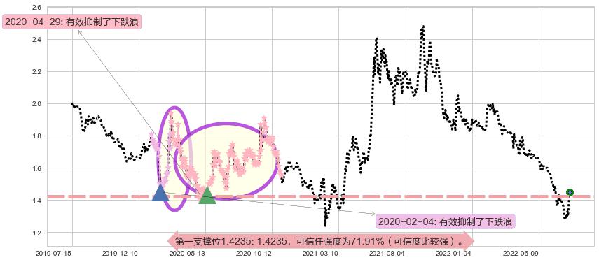 海航控股阻力支撑位图-阿布量化