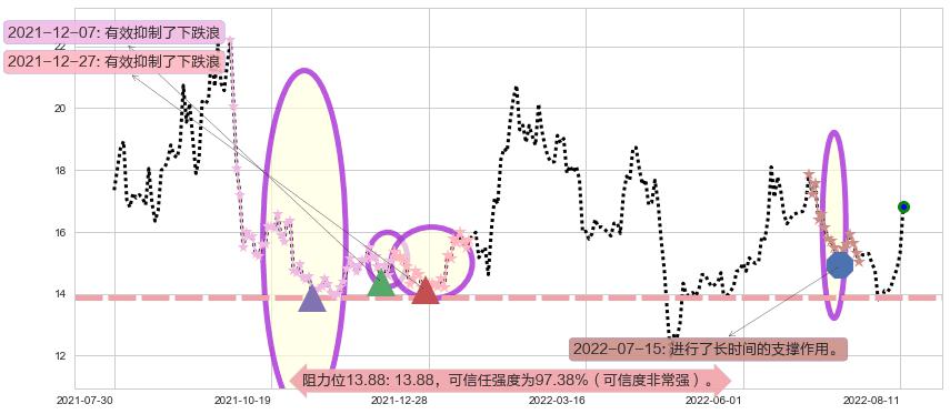 沧州大化阻力支撑位图-阿布量化