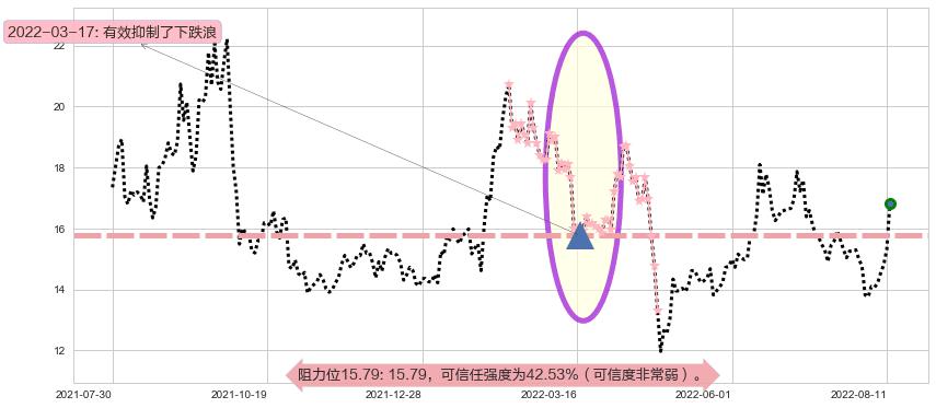 沧州大化阻力支撑位图-阿布量化