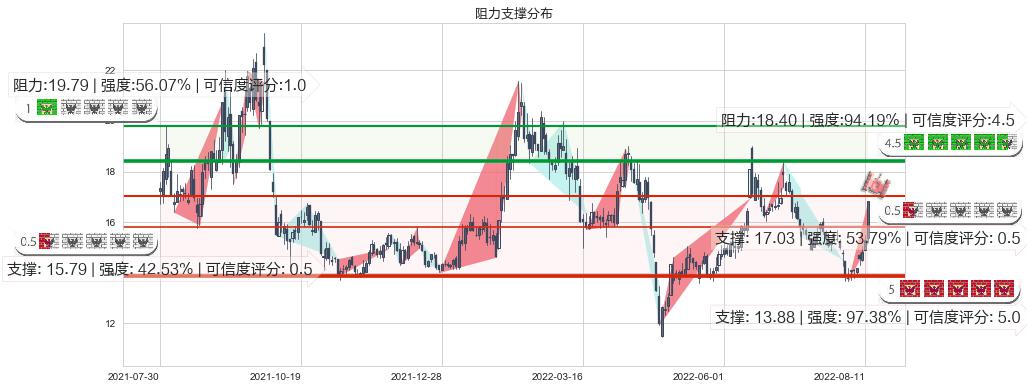 沧州大化(sh600230)阻力支撑位图-阿布量化
