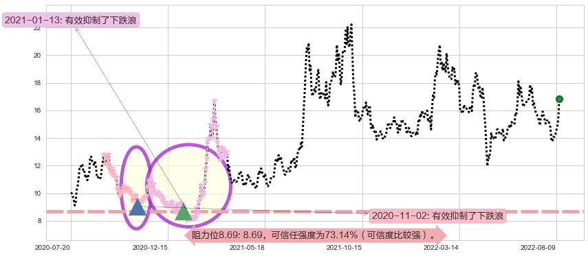 沧州大化阻力支撑位图-阿布量化