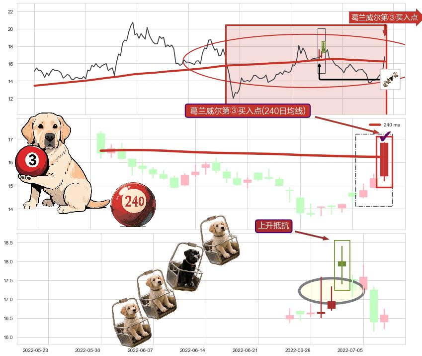 上升抵抗+降势停顿+冉冉上升|稳步上涨+上涨Pinbar组合信号+好友反攻+旭日东升+阳包阴(穿头破脚)+仙人指路+塔形底 | 圆底+底部尽头线（上山虎） ➕ 葛兰威尔第③买入点