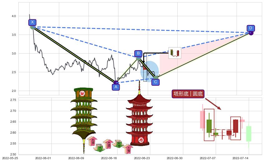 塔形底 | 圆底+上升覆盖线+低档五阳线+两红夹一黑+曙光初现形态+单针探底（定海神针） ➕ 谐波(XABCD)