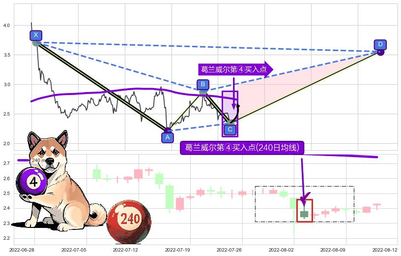 葛兰威尔第④买入点 ➕ 谐波(XABCD)