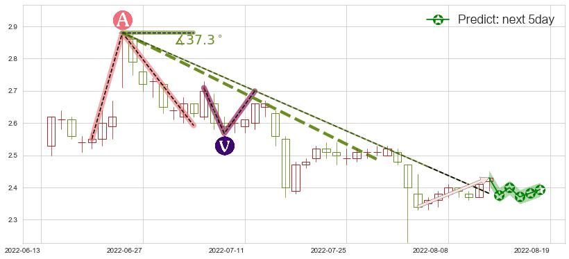 预测凌钢股份(sh600231)价格K线图-阿布量化