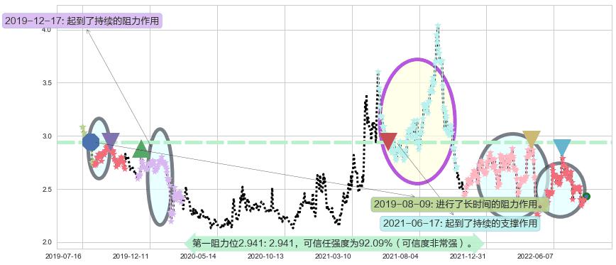 凌钢股份阻力支撑位图-阿布量化
