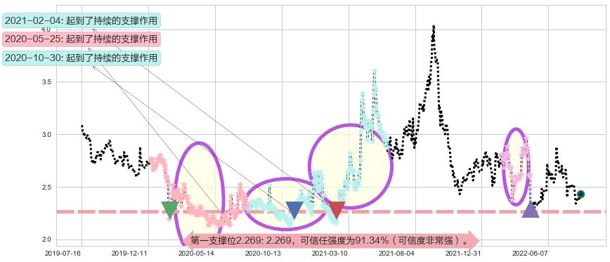 凌钢股份阻力支撑位图-阿布量化