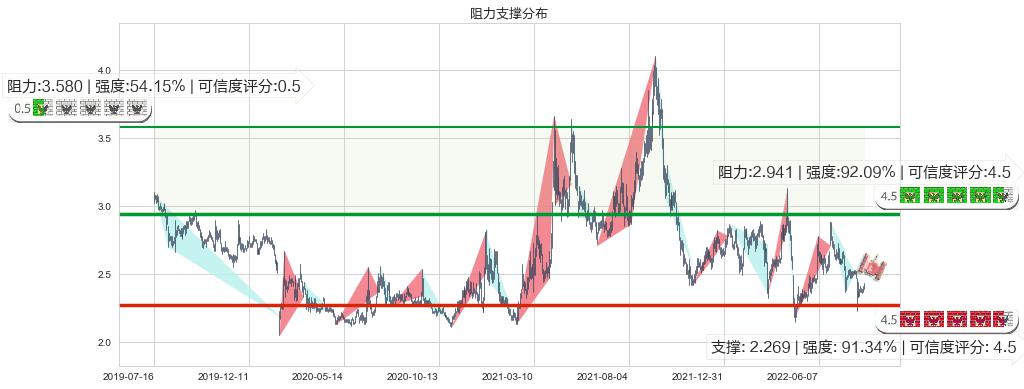 凌钢股份(sh600231)阻力支撑位图-阿布量化