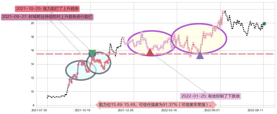 圆通速递阻力支撑位图-阿布量化