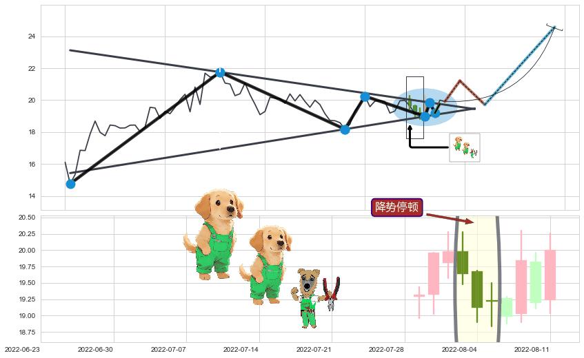 降势停顿+上涨镊子线（U形磁铁）+旭日东升 ➕ 突破整理