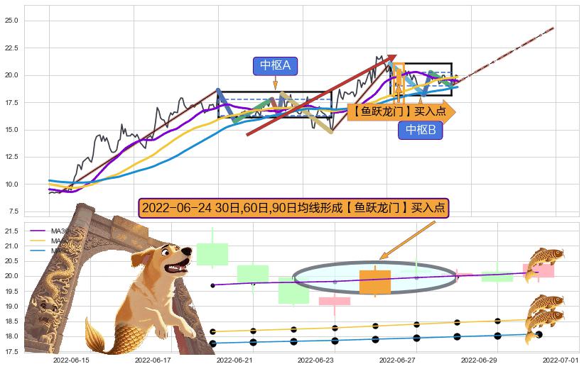 【鱼跃龙门】买入点+【烘云托月】买入点 ➕ 缠论中枢点