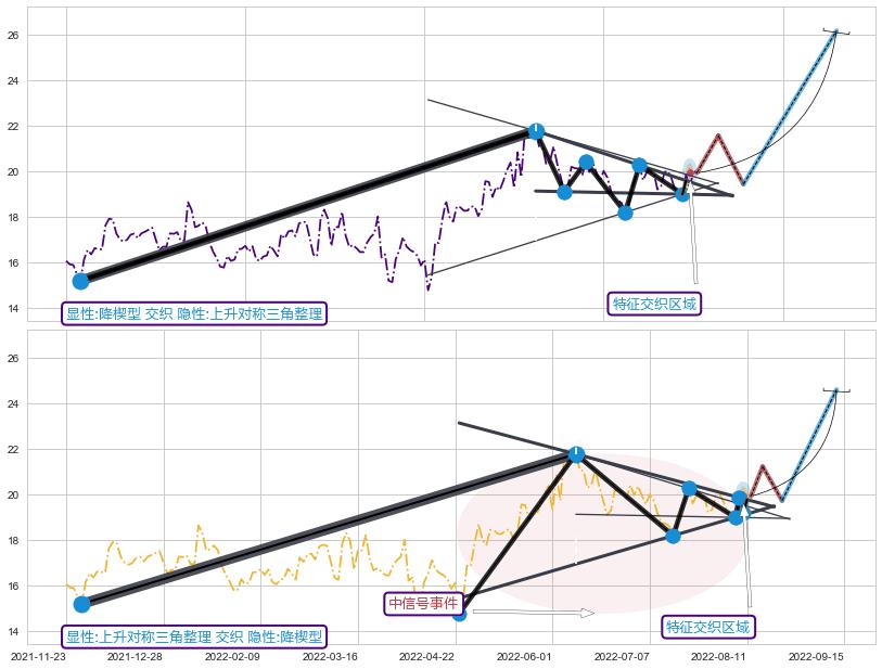 突破整理+缠论中枢点 ➕ 突破整理