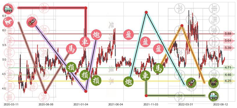 两面针(sh600249)止盈止损位分析