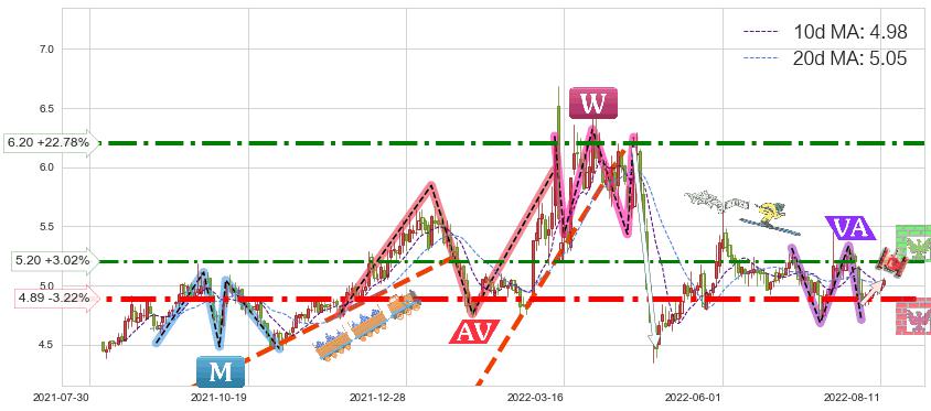 两面针(600249)短线趋势趋势阶段分析图-阿布量化