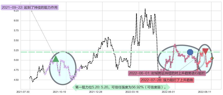 两面针阻力支撑位图-阿布量化