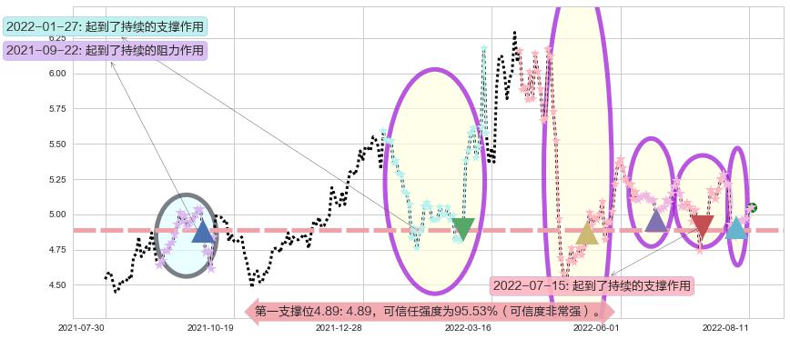 两面针阻力支撑位图-阿布量化