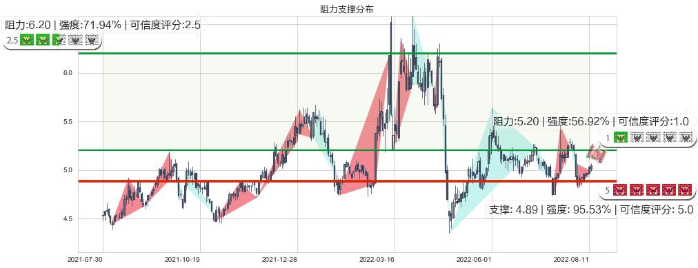 两面针(sh600249)阻力支撑位图-阿布量化