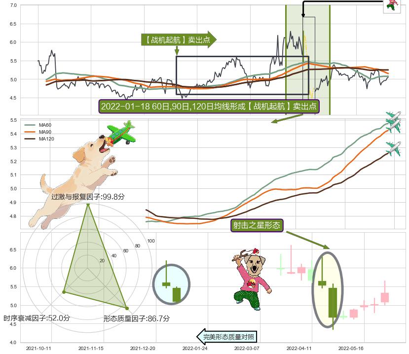 射击之星形态+看跌(高位倒锤头)流星线 ➕ 【战机起航】卖出点