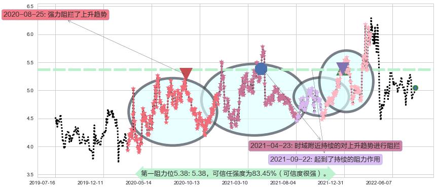 两面针阻力支撑位图-阿布量化