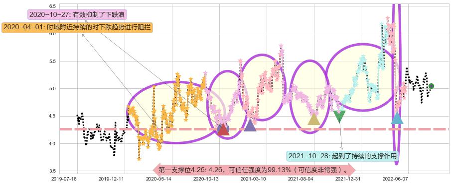 两面针阻力支撑位图-阿布量化