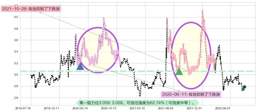 中恒集团阻力支撑位图-阿布量化