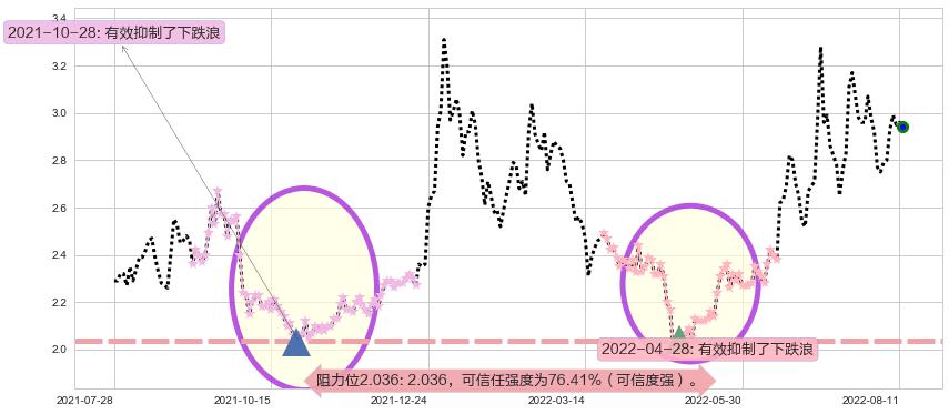 梦舟股份阻力支撑位图-阿布量化