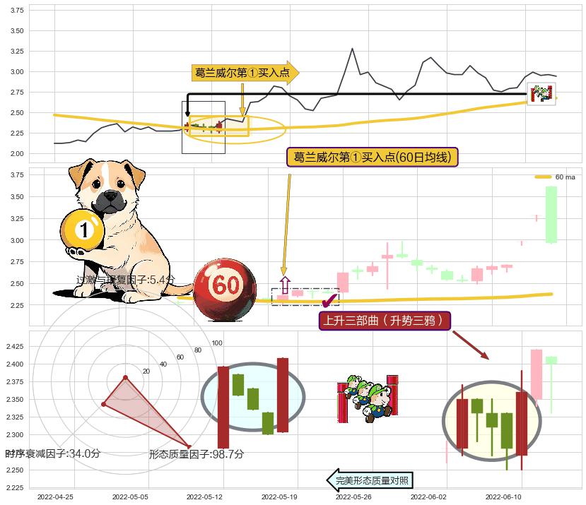 上升三部曲（升势三鸦）+锤头线（锤子线）+两红夹一黑+红三兵 ➕ 葛兰威尔第①买入点