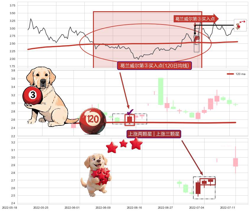 上涨两颗星 | 上涨三颗星+上升三部曲（升势三鸦）+上涨镊子线（U形磁铁）+三空阴线+中流砥柱形态+锤头线（锤子线）+看涨(低位)倒锤头线+降势停顿+底部尽头线（上山虎）+多方炮+两红夹一黑+红三兵 ➕ 葛兰威尔第③买入点