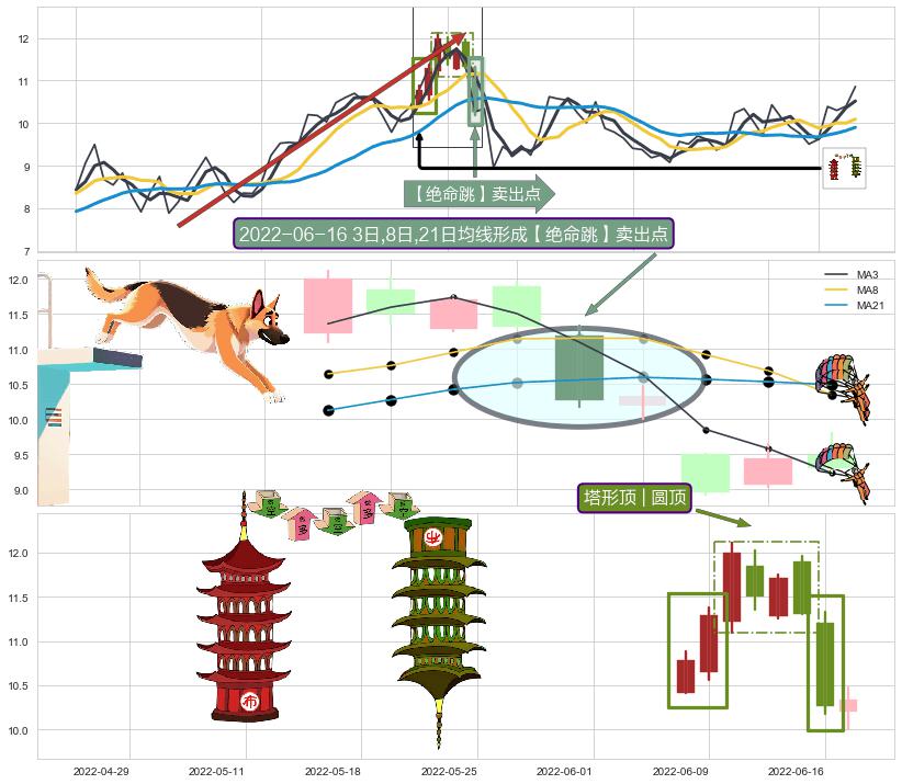 塔形顶 | 圆顶+空方炮+黄昏之星（夜星） ➕ 【绝命跳】卖出点