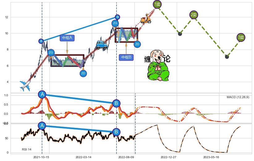 缠论买卖点分析