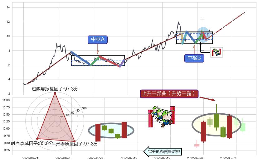 上升三部曲（升势三鸦）+红三兵+多方炮+底部尽头线（上山虎）+双针探底+曙光初现形态+上涨身怀六甲+单针探底（定海神针）+锤头线（锤子线）+两红夹一黑+旭日东升+上涨孤独十字星 ➕ 缠论中枢点