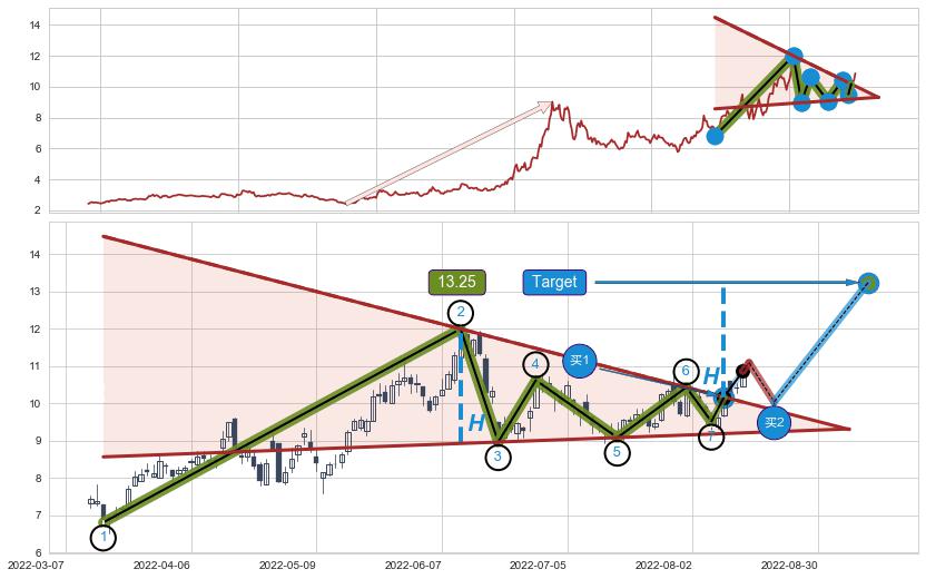 上升【对称】三角形整理