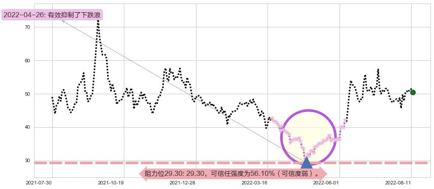 广晟有色阻力支撑位图-阿布量化