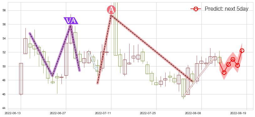 预测广晟有色(sh600259)价格K线图-阿布量化