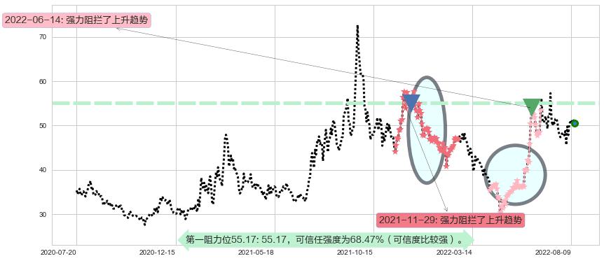 广晟有色阻力支撑位图-阿布量化