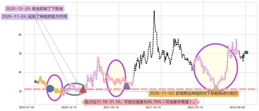 广晟有色阻力支撑位图-阿布量化